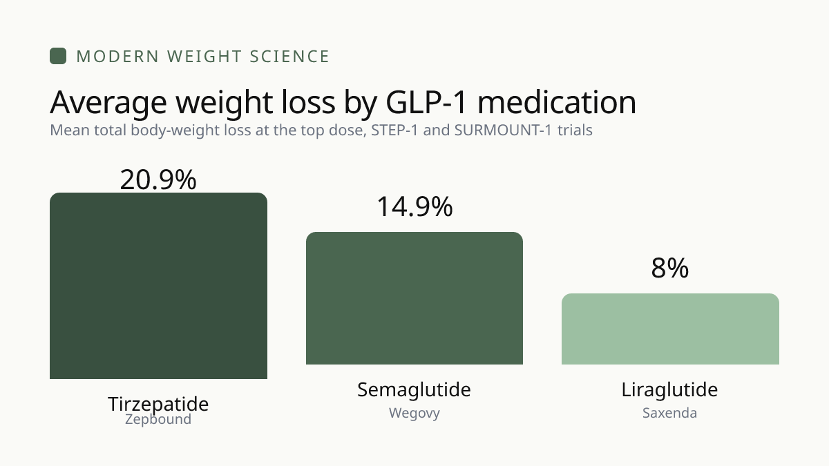 Average weight loss by GLP-1 medication: tirzepatide (Zepbound) 20.9%, semaglutide (Wegovy) 14.9%, and liraglutide (Saxenda) 8% of body weight at the top dose in the STEP-1 and SURMOUNT-1 trials